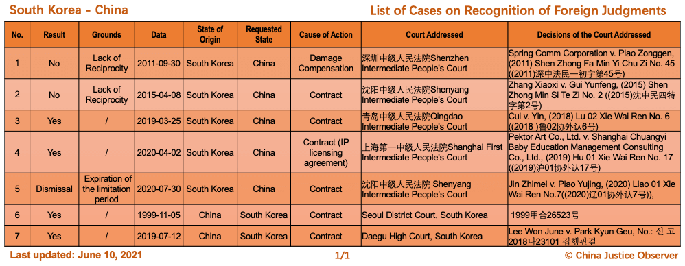 Cases between China and South Korea on Recognition of Foreign Judgments