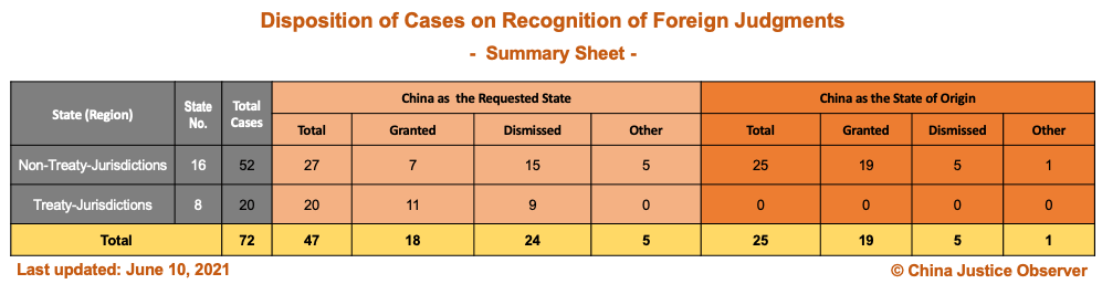 중국의 외국 판결 인정 사례 목록