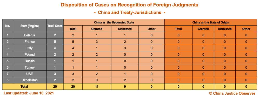 Lista över Kinas ärenden om erkännande av utländska domar