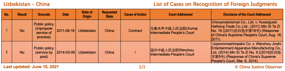 Cases between China and the USA on Recognition of Foreign Judgments