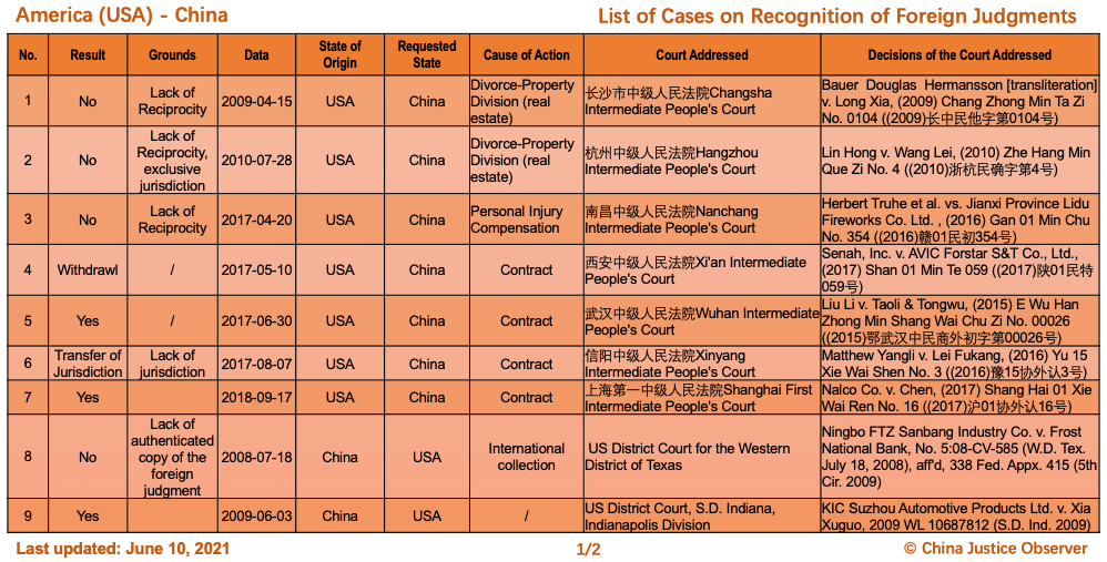 Cases between China and USA on Recognition of Foreign Judgments