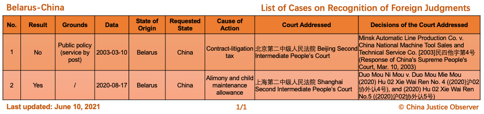 Cases between China and Belarus on Recognition of Foreign Judgments